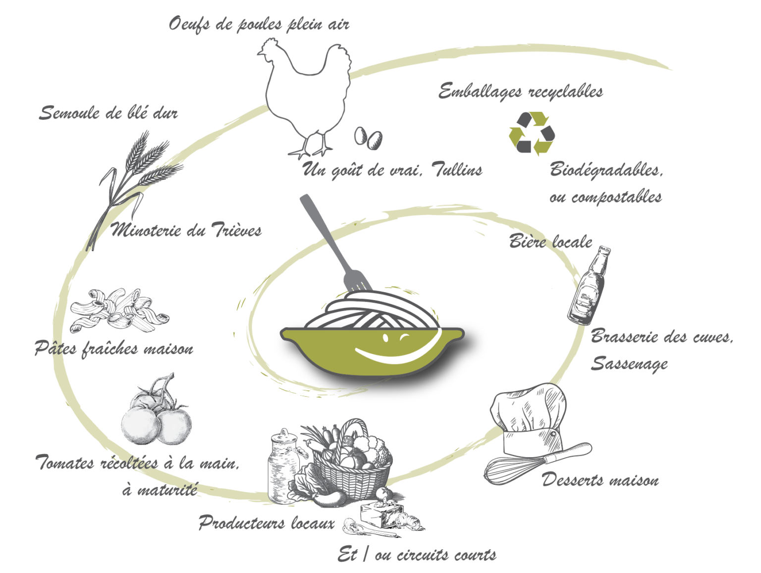 La Bonne Pâte Restaurant de Pâtes Fraîches à Grenoble, Meylan et